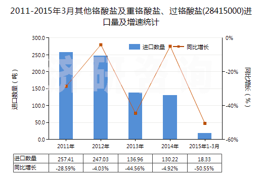 2011-2015年3月其他鉻酸鹽及重鉻酸鹽、過鉻酸鹽(28415000)進口量及增速統(tǒng)計